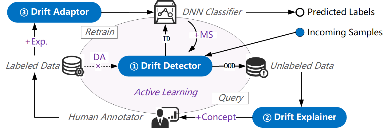 Paper figure related to concept drift mitigation pipeline