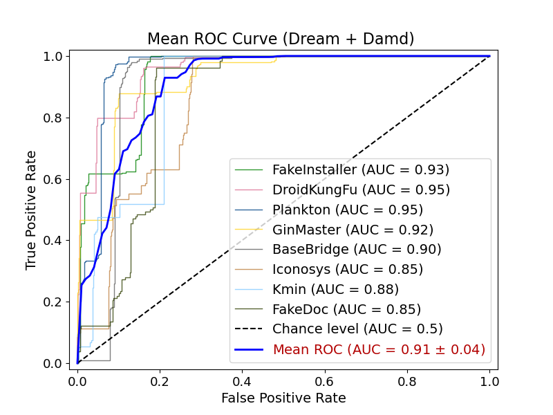 Dream ROC curve on Damd dataset
