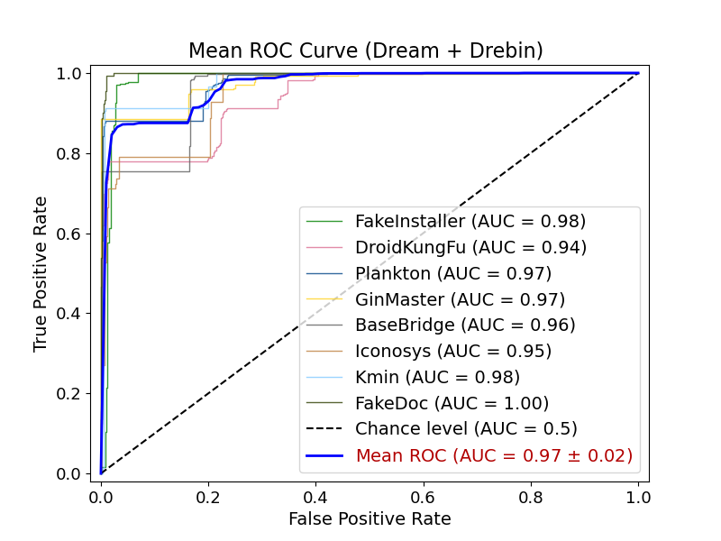 Dream ROC curve on Drebin dataset