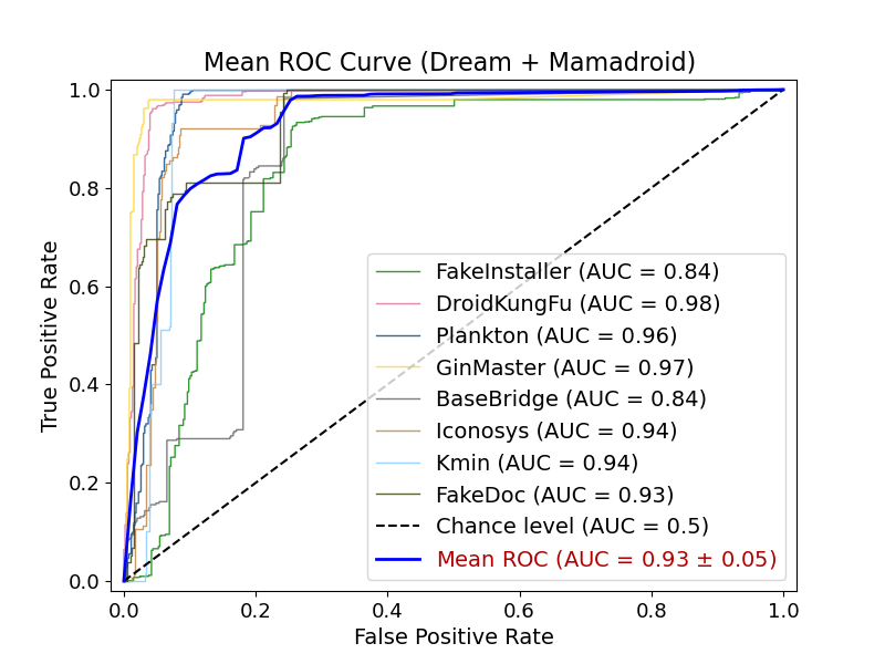 Dream ROC curve on Mamadroid dataset